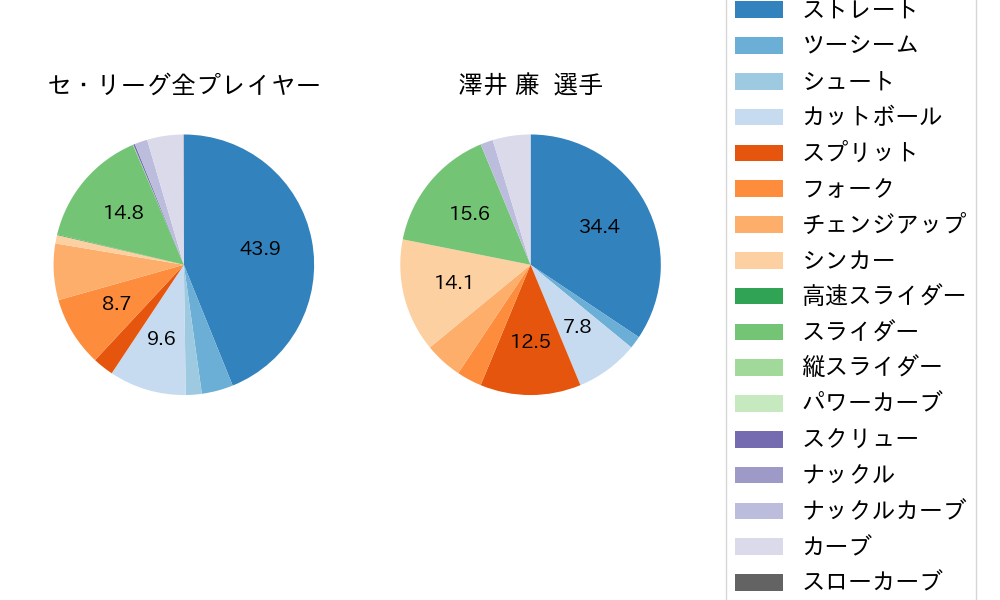 澤井 廉の球種割合(2025年5月)