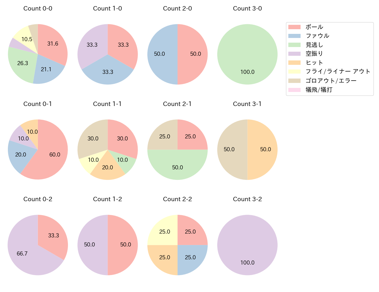 澤井 廉の球数分布(2025年5月)