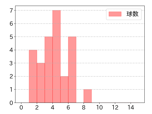 武岡 龍世の球数分布(2025年5月)