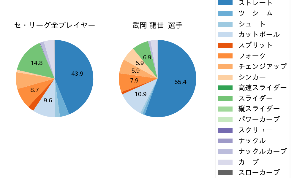 武岡 龍世の球種割合(2025年5月)