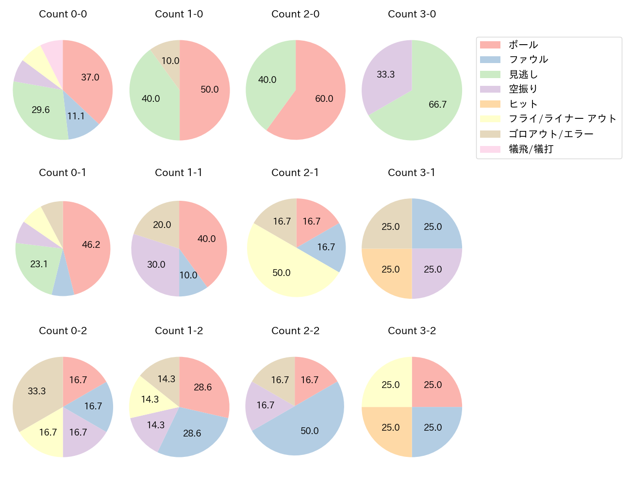 武岡 龍世の球数分布(2025年5月)