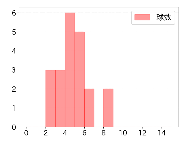増田 珠の球数分布(2025年5月)
