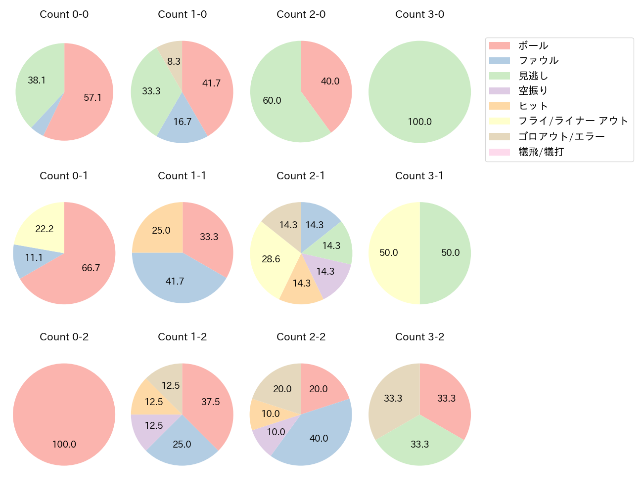 増田 珠の球数分布(2025年5月)