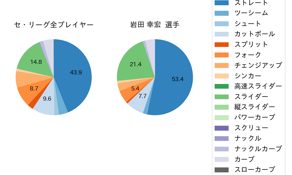 岩田 幸宏の球種割合(2025年5月)
