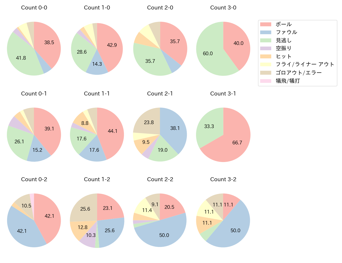 岩田 幸宏の球数分布(2025年5月)