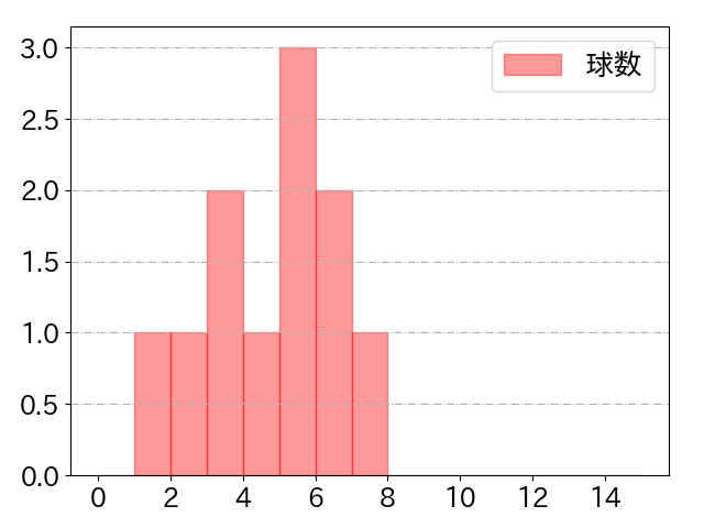 伊藤 琉偉の球数分布(2025年5月)