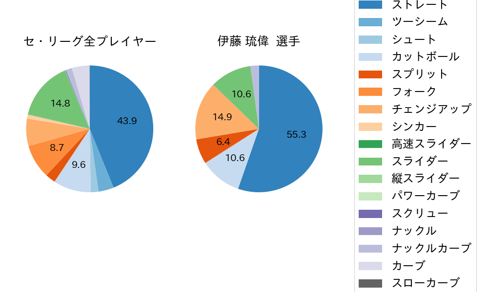 伊藤 琉偉の球種割合(2025年5月)