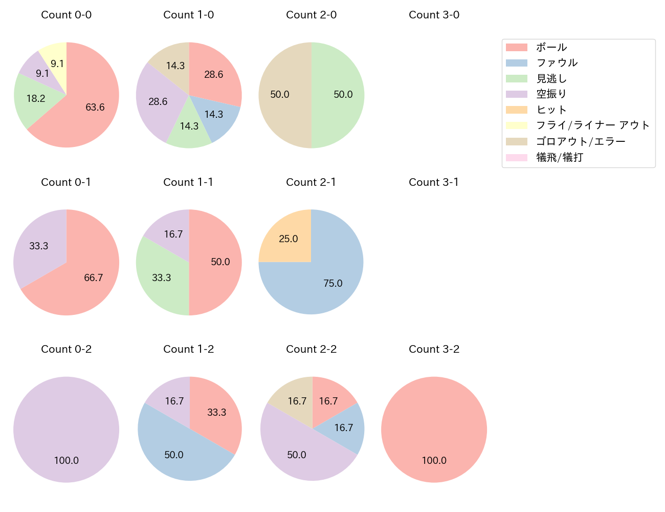 伊藤 琉偉の球数分布(2025年5月)