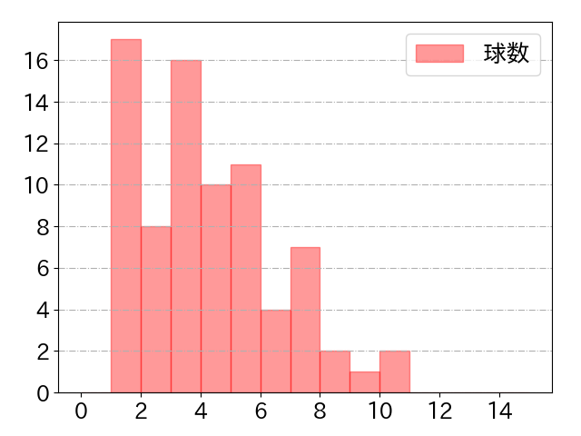 茂木 栄五郎の球数分布(2025年5月)