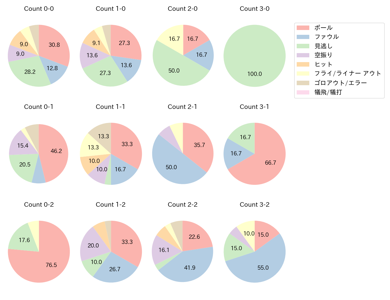茂木 栄五郎の球数分布(2025年5月)