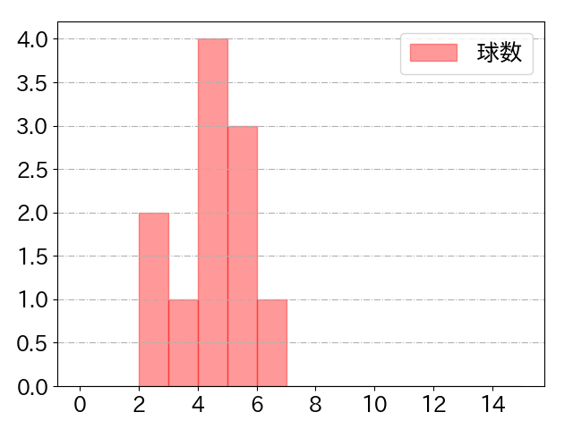 橋本 星哉の球数分布(2025年5月)