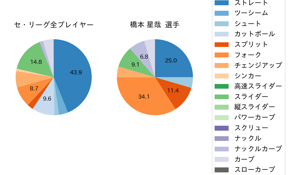 橋本 星哉の球種割合(2025年5月)
