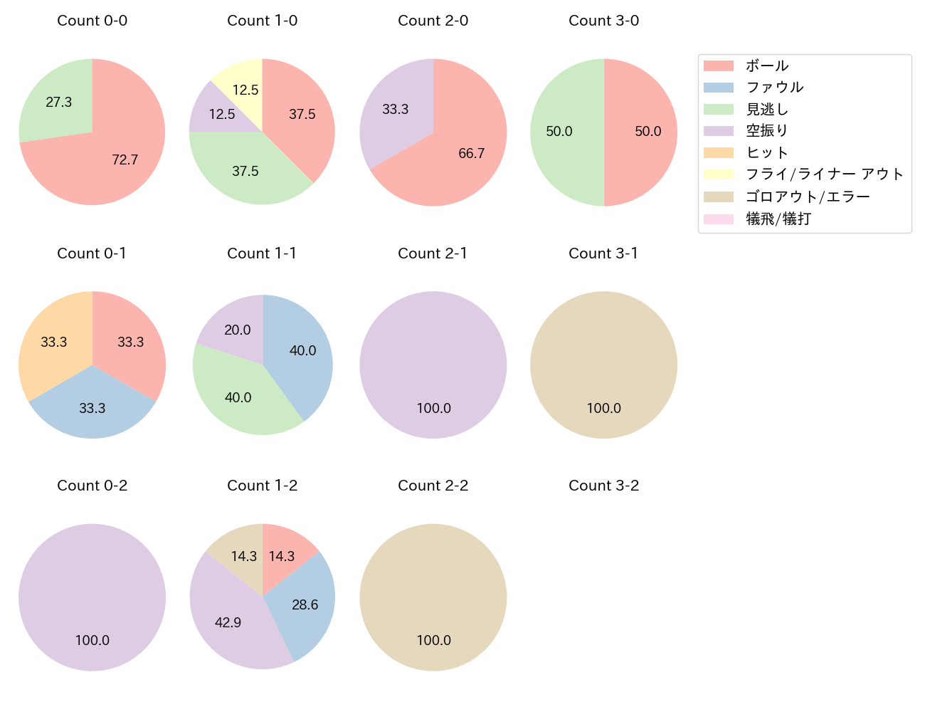 橋本 星哉の球数分布(2025年5月)