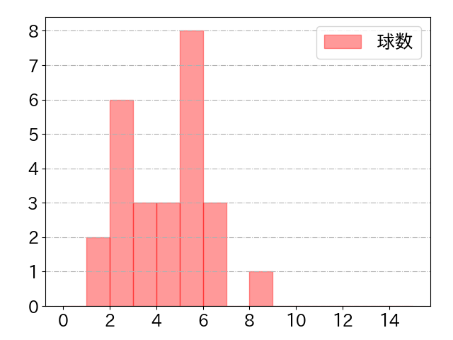 赤羽 由紘の球数分布(2025年6月)