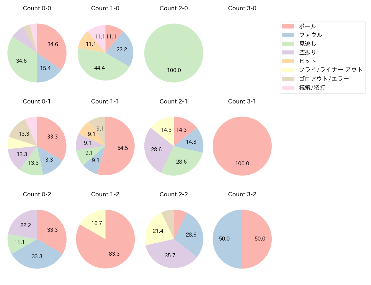 赤羽 由紘の球数分布(2025年6月)