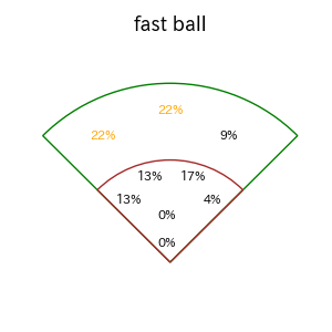 山田 哲人のインプレー打撃方向(ストレート)(2025年6月)