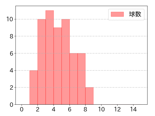 山田 哲人の球数分布(2025年6月)