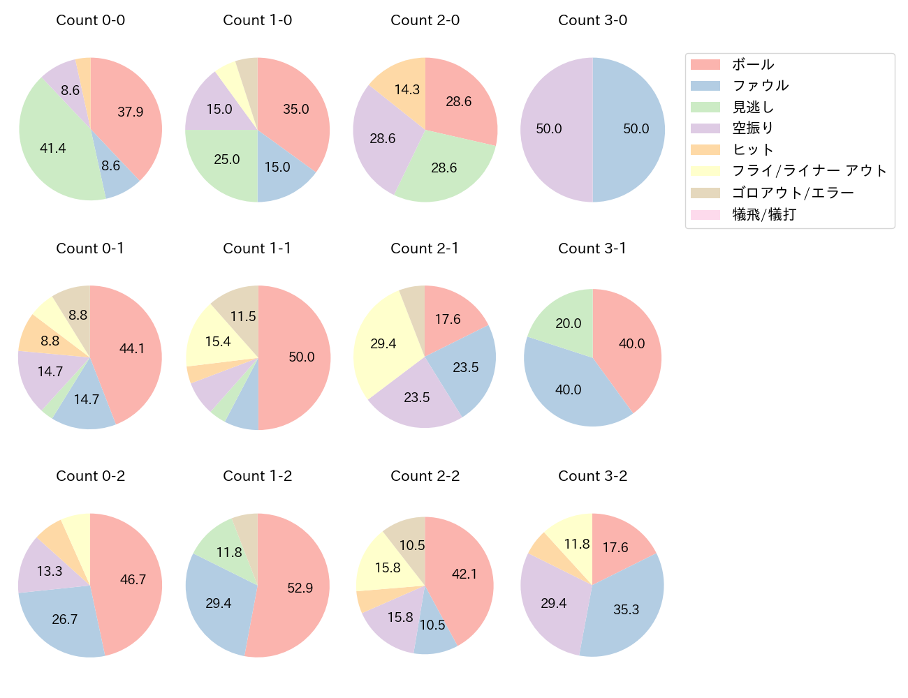 山田 哲人の球数分布(2025年6月)