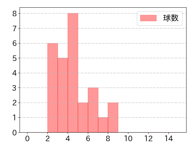 宮本 丈の球数分布(2025年6月)