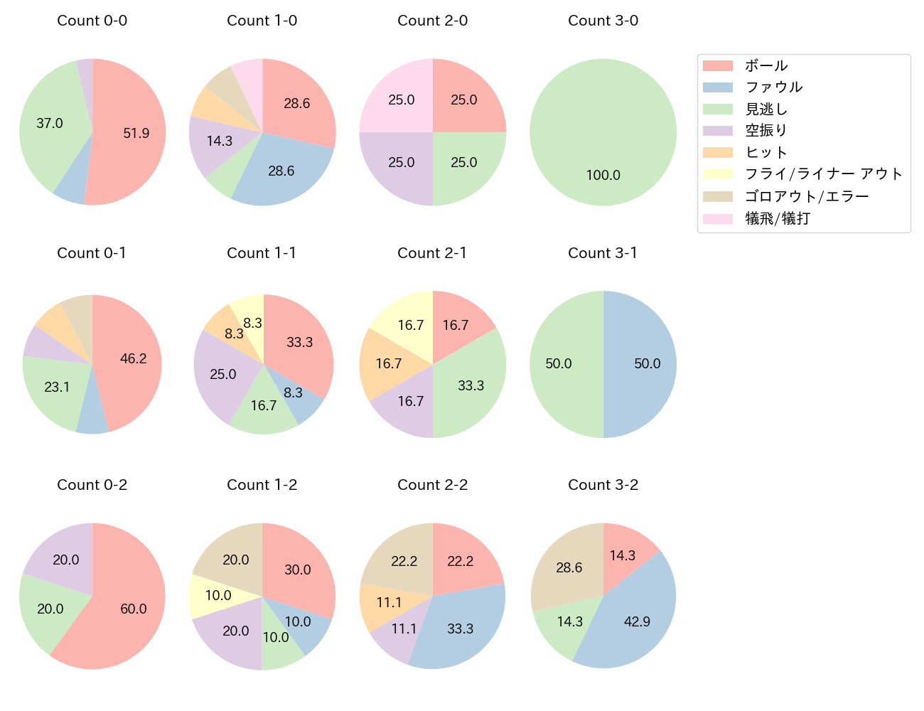 宮本 丈の球数分布(2025年6月)