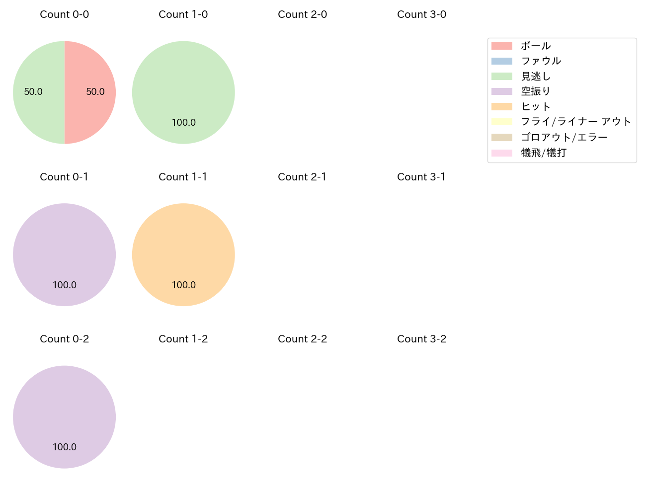 アビラの球数分布(2025年6月)