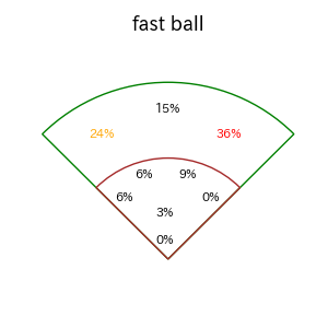 オスナのインプレー打撃方向(ストレート)(2025年6月)