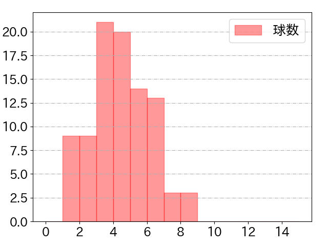 オスナの球数分布(2025年6月)