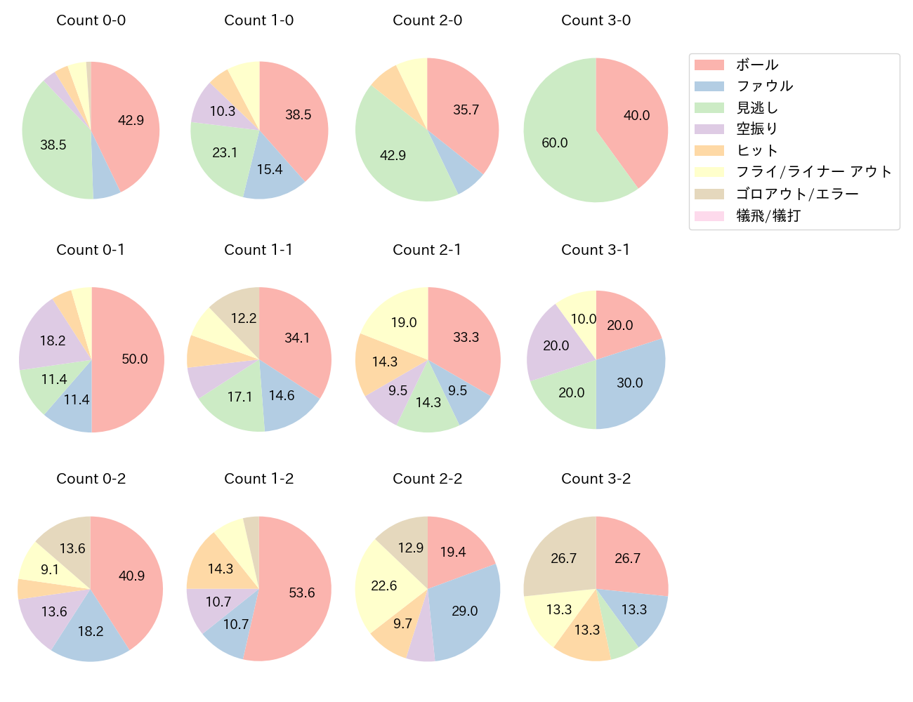 オスナの球数分布(2025年6月)