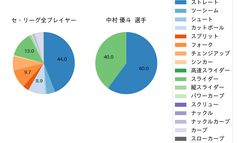 中村 優斗の球種割合(2025年6月)