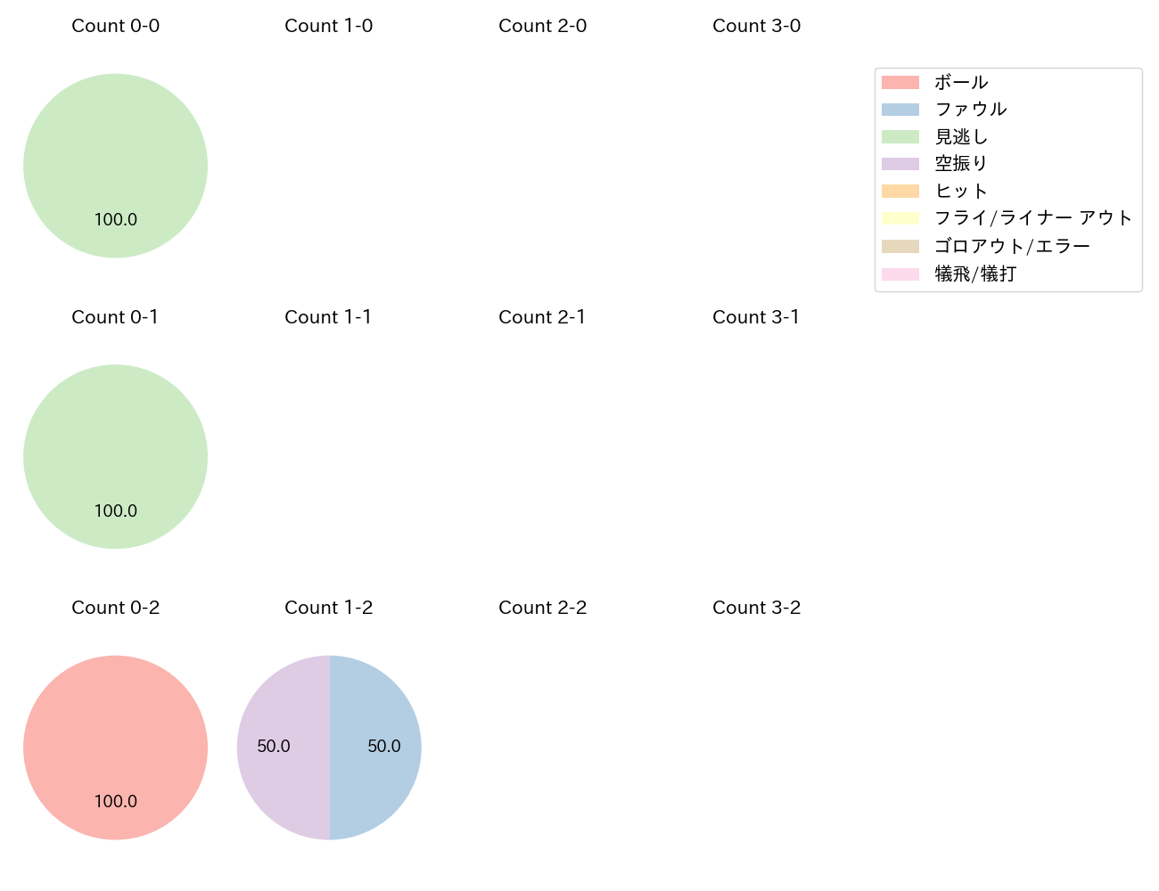 中村 優斗の球数分布(2025年6月)