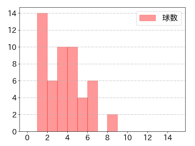 古賀 優大の球数分布(2025年6月)