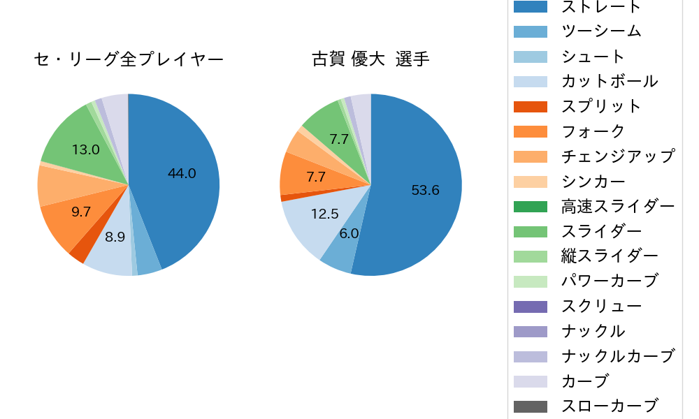 古賀 優大の球種割合(2025年6月)
