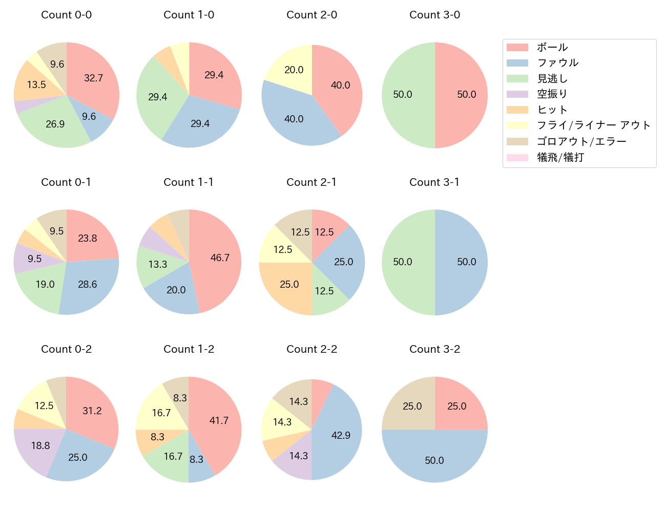 古賀 優大の球数分布(2025年6月)