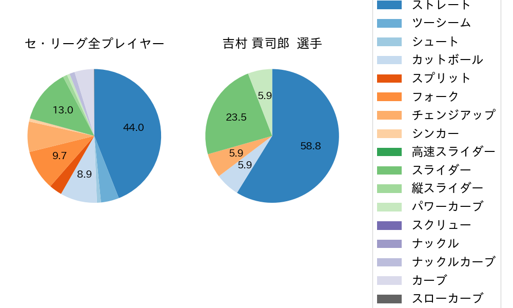 吉村 貢司郎の球種割合(2025年6月)
