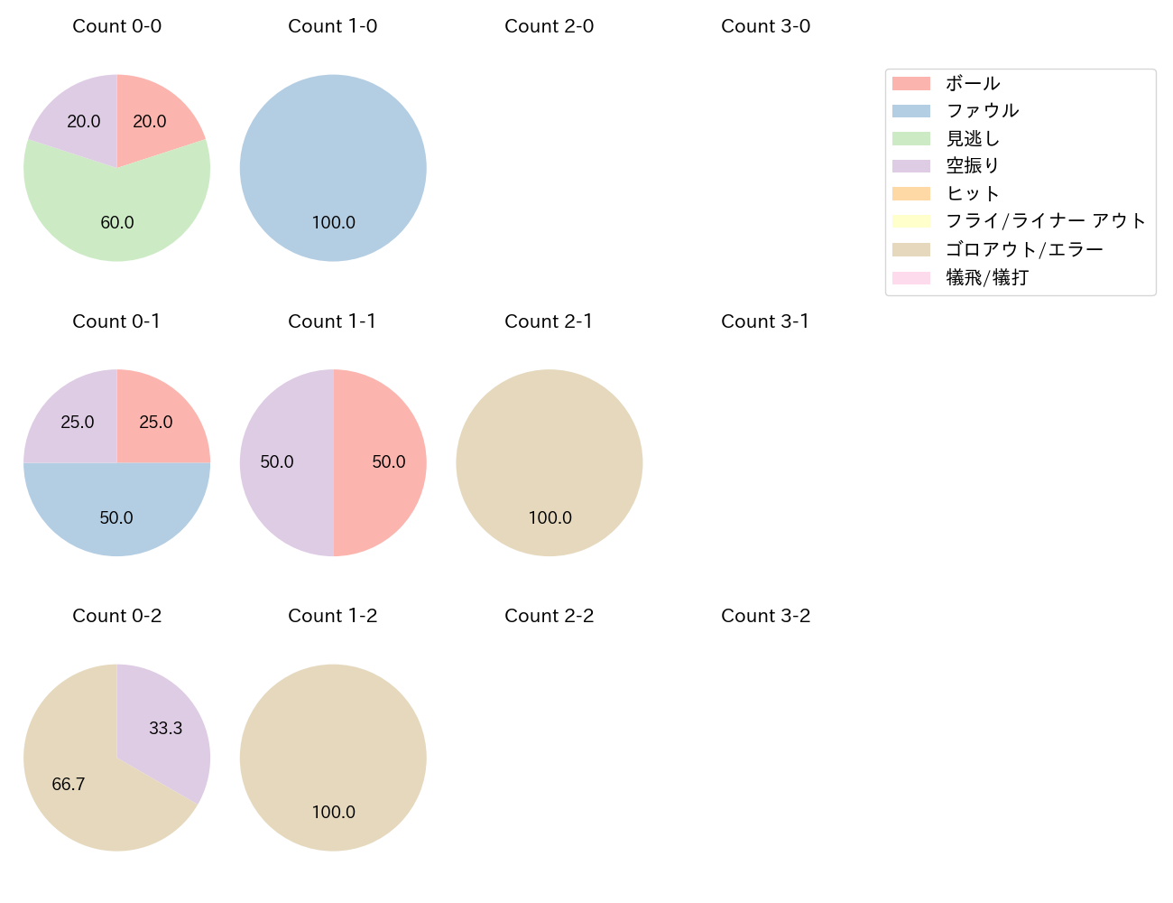 吉村 貢司郎の球数分布(2025年6月)