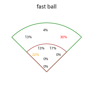 サンタナのインプレー打撃方向(ストレート)(2025年6月)