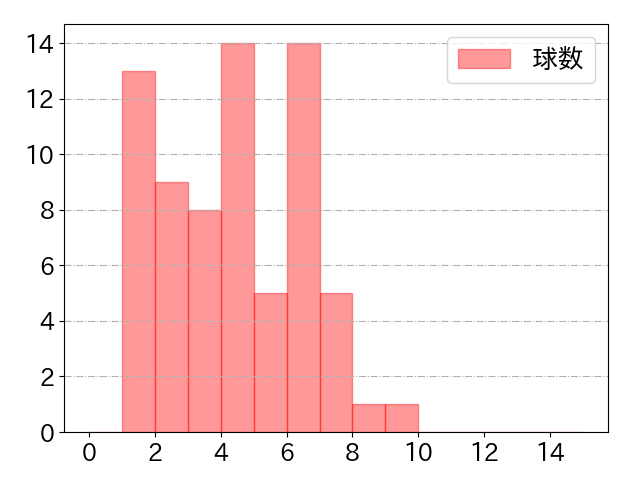 サンタナの球数分布(2025年6月)