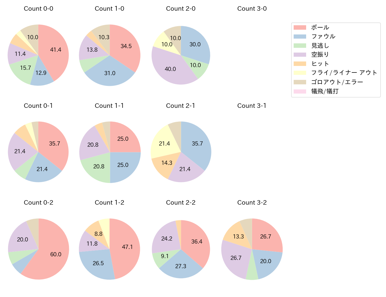 サンタナの球数分布(2025年6月)