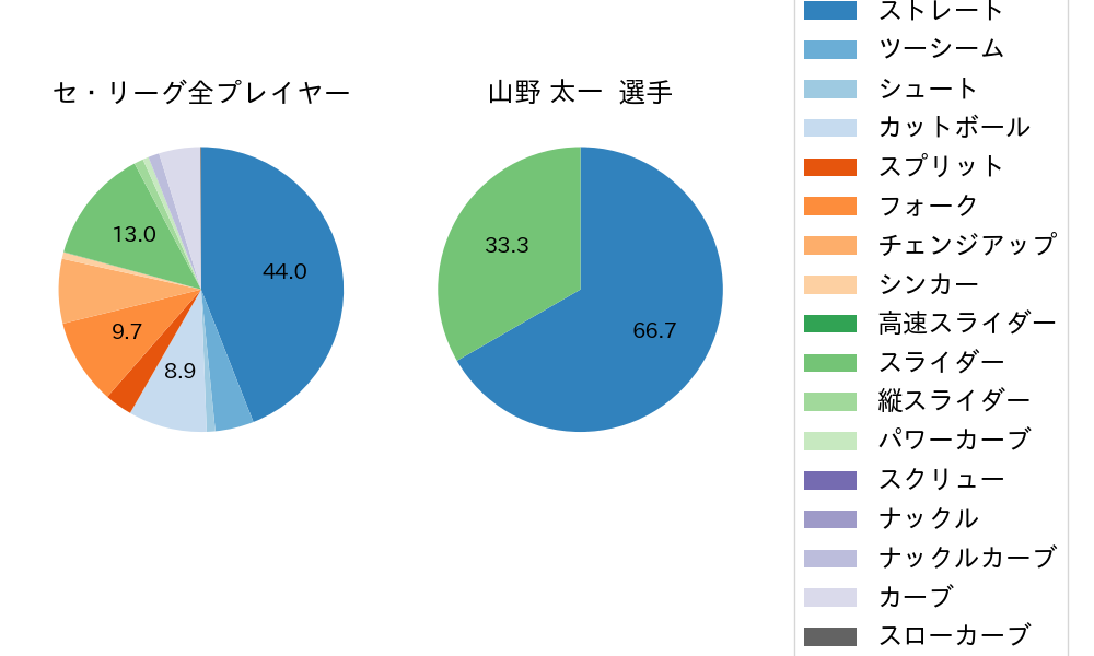 山野 太一の球種割合(2025年6月)