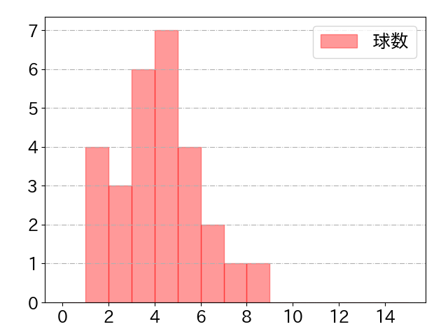 中村 悠平の球数分布(2025年6月)