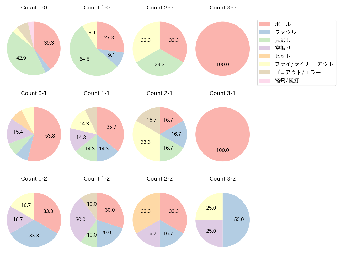 中村 悠平の球数分布(2025年6月)