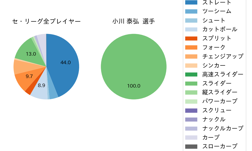 小川 泰弘の球種割合(2025年6月)