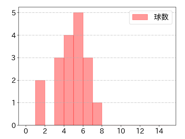 西川 遥輝の球数分布(2025年6月)