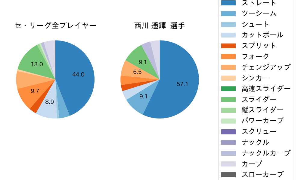 西川 遥輝の球種割合(2025年6月)