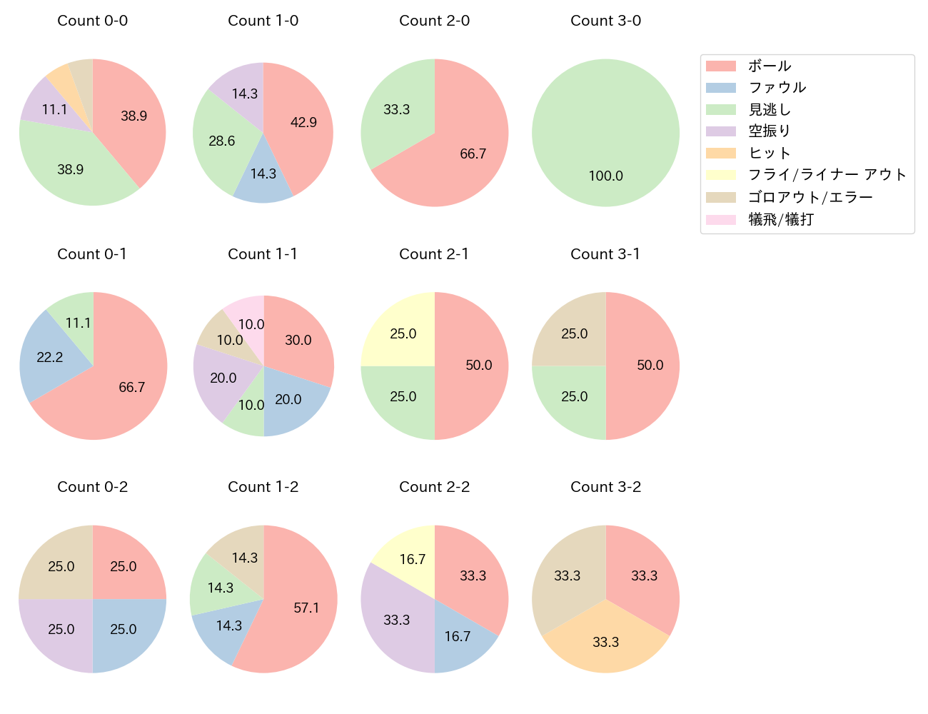 西川 遥輝の球数分布(2025年6月)