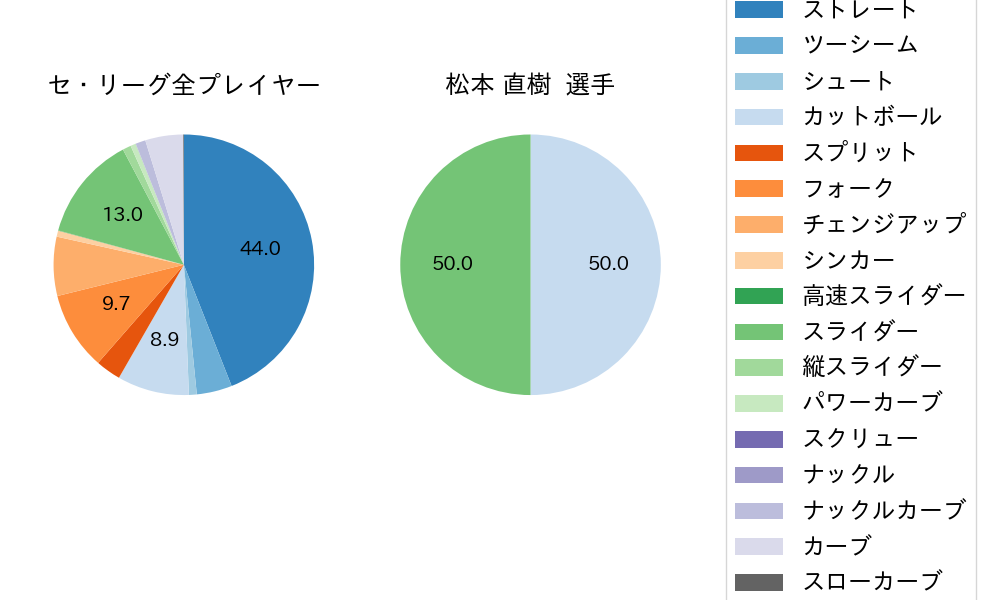 松本 直樹の球種割合(2025年6月)