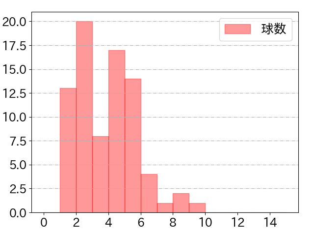 内山 壮真の球数分布(2025年6月)