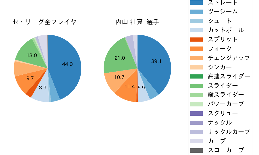 内山 壮真の球種割合(2025年6月)