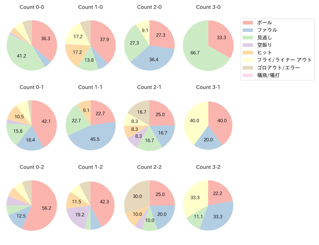 内山 壮真の球数分布(2025年6月)