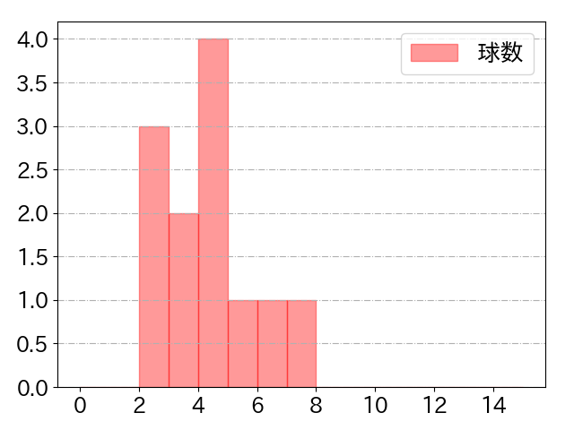 山野辺 翔の球数分布(2025年6月)